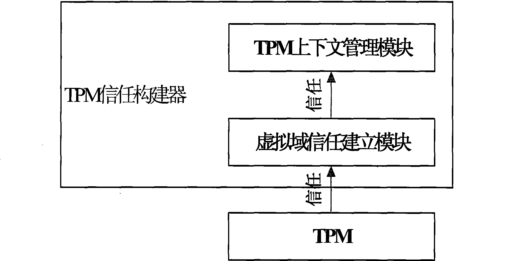 Method for constructing virtual environment trust