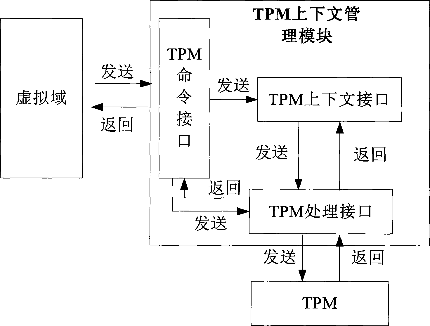 Method for constructing virtual environment trust