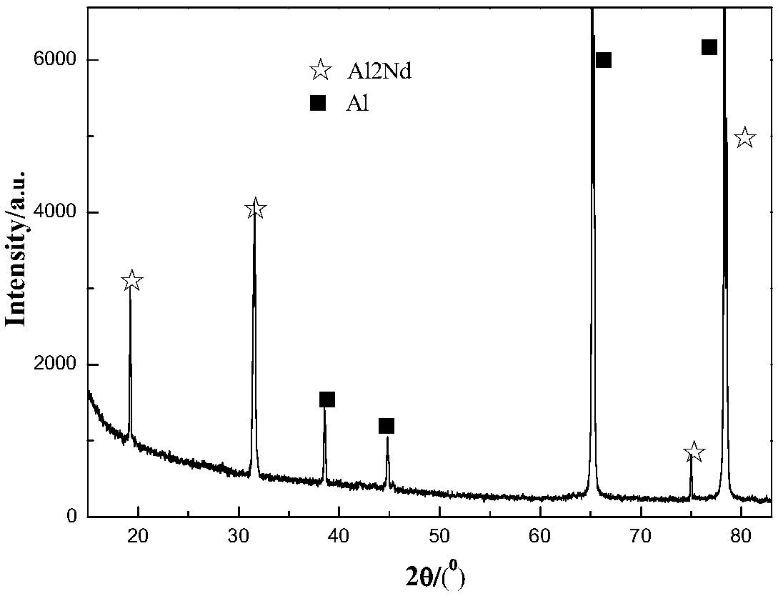 A method for preparing aluminum-based rare earth alloys by electrolysis near room temperature