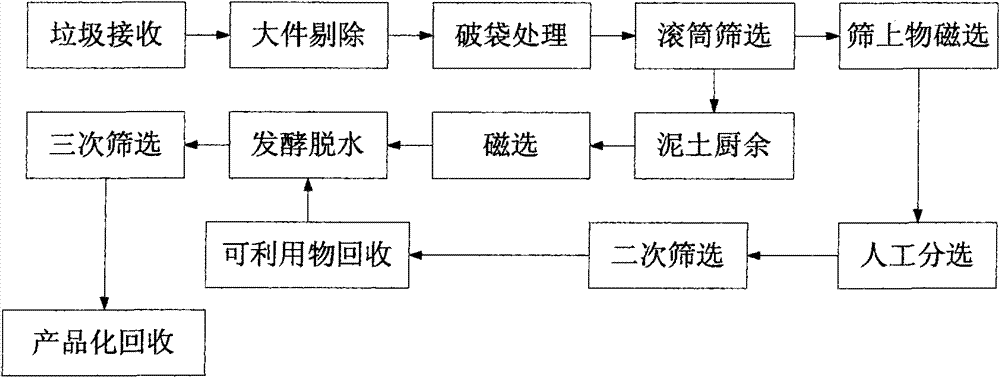 Process for comprehensively treating garbage