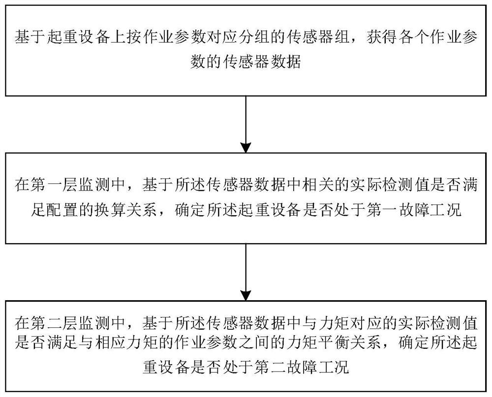 Fault double-layer redundancy monitoring method, early warning method and system