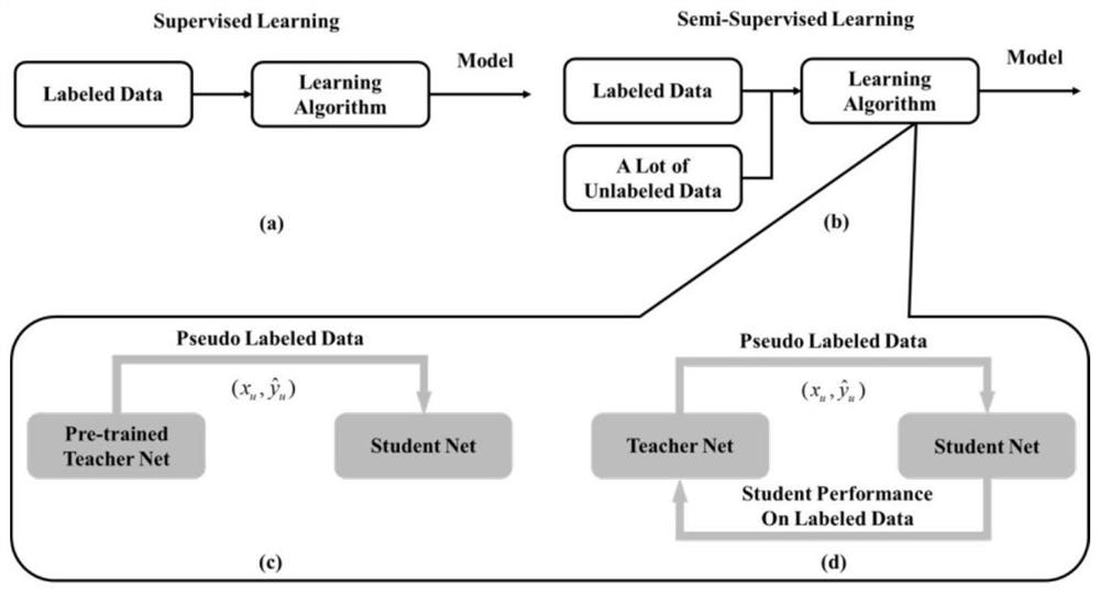 Radio frequency fine feature information extraction method and system based on semi-supervised meta learning