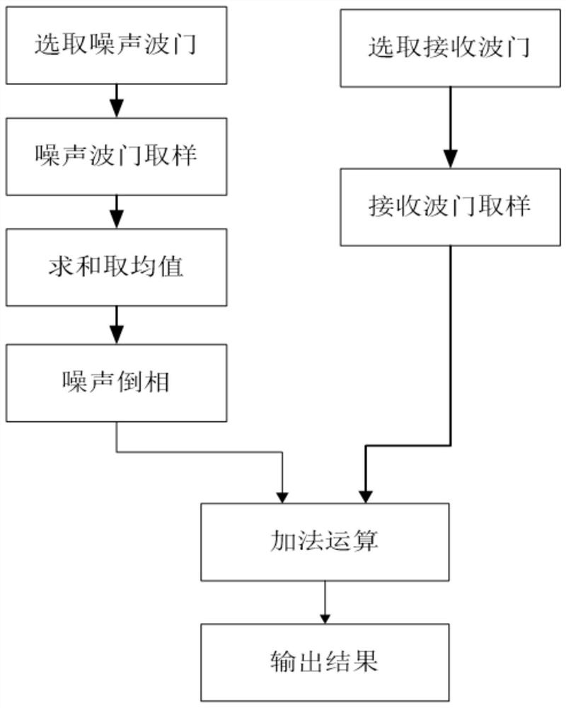 Fast noise cancellation filtering method