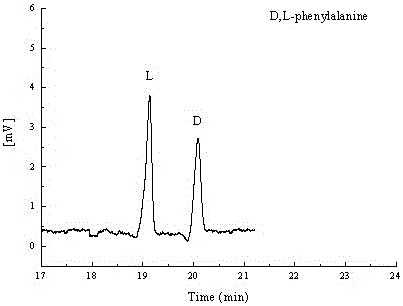 Method for separating phenylalanine, tyrosine and tryptophan racemates