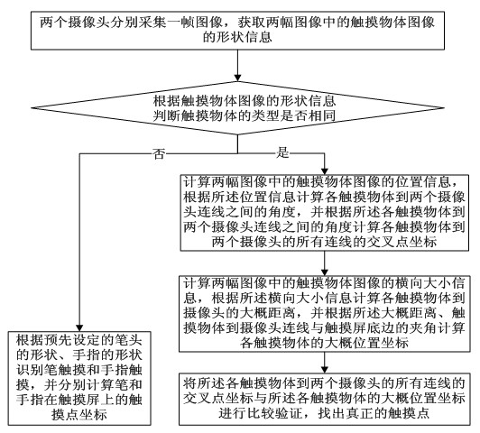 Method and device for identifying multiple touch points
