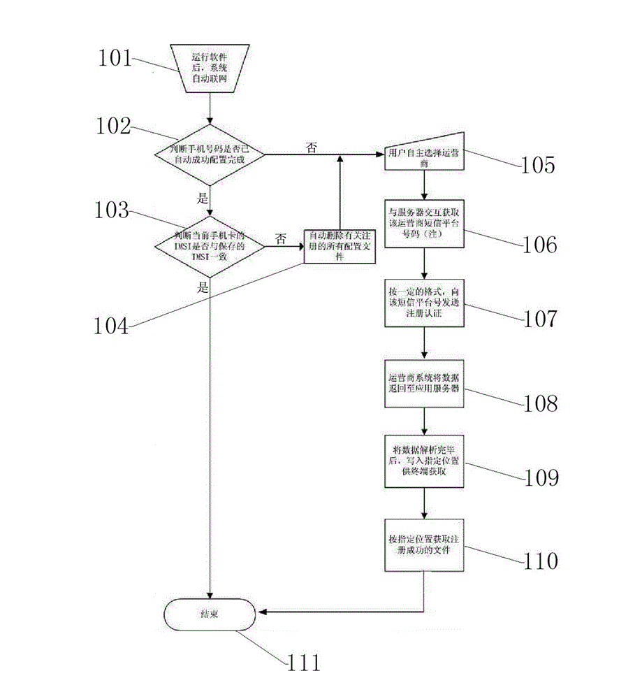 Method for automatically obtaining equipment information in Telematics system during using navigation with one key