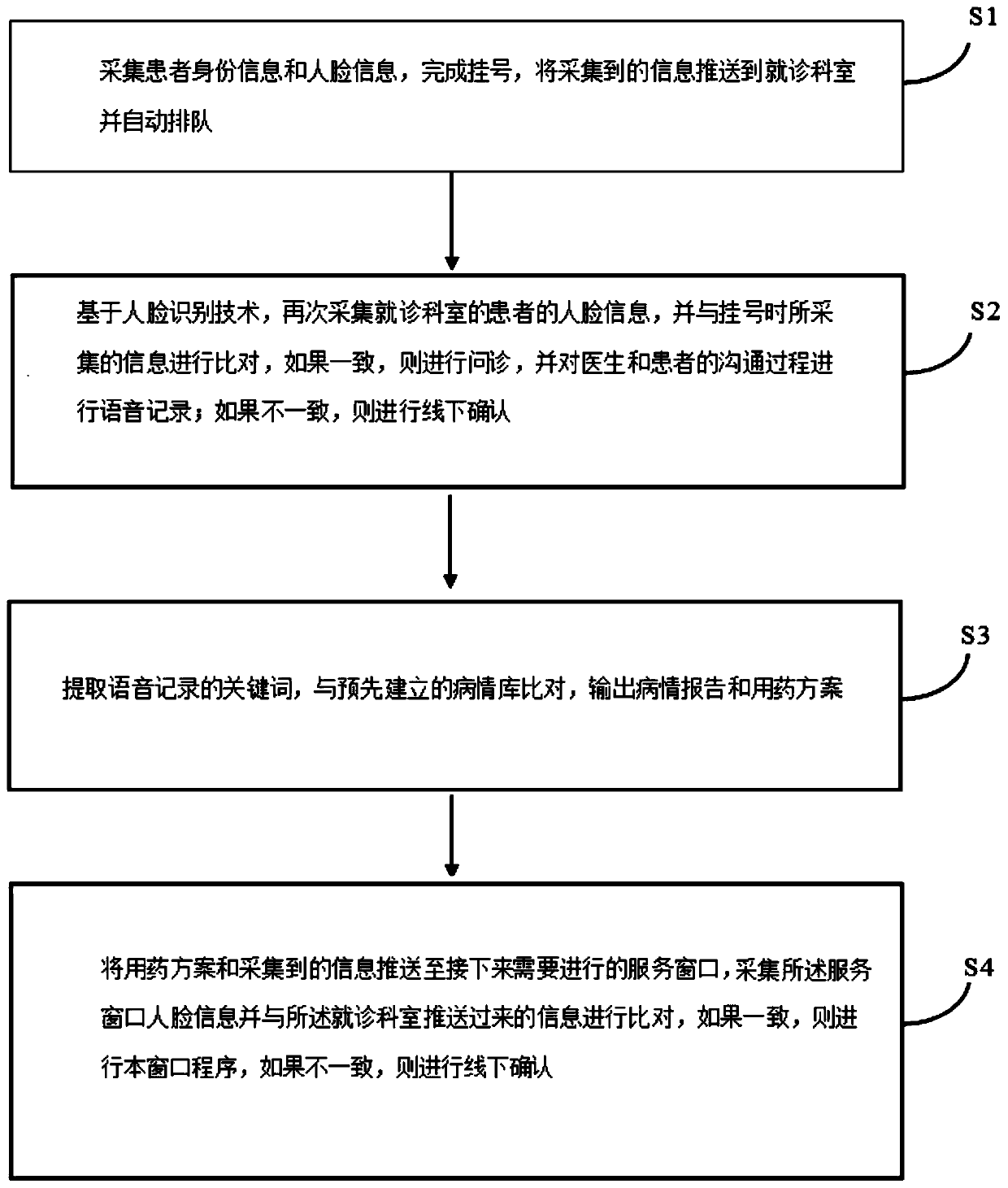Medical consultation auxiliary method and system, device, and storage medium