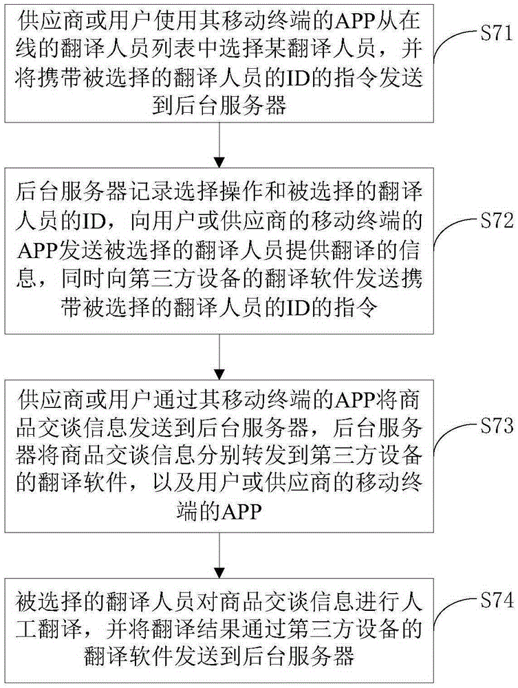 Method and apparatus for performing remote translation on commodity conversation information through internet