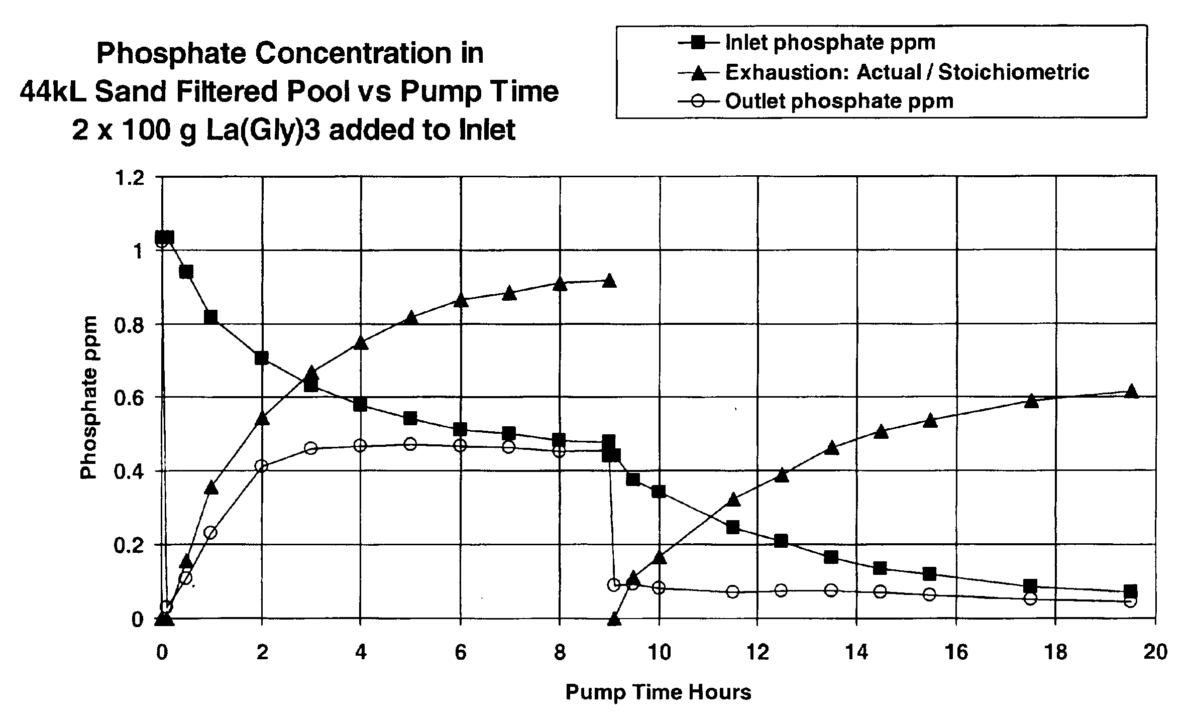 Removal of phosphate from water