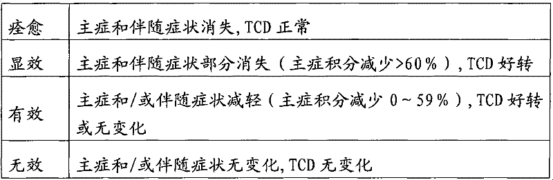 Application of Tibetan medicinal composition to preparation of medicament for treating cerebral circulation insufficiency