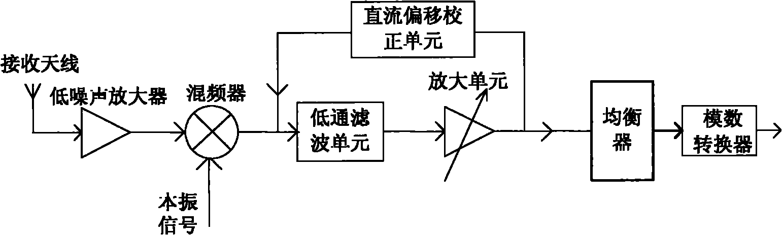 Device, system and method for correcting direct current offset