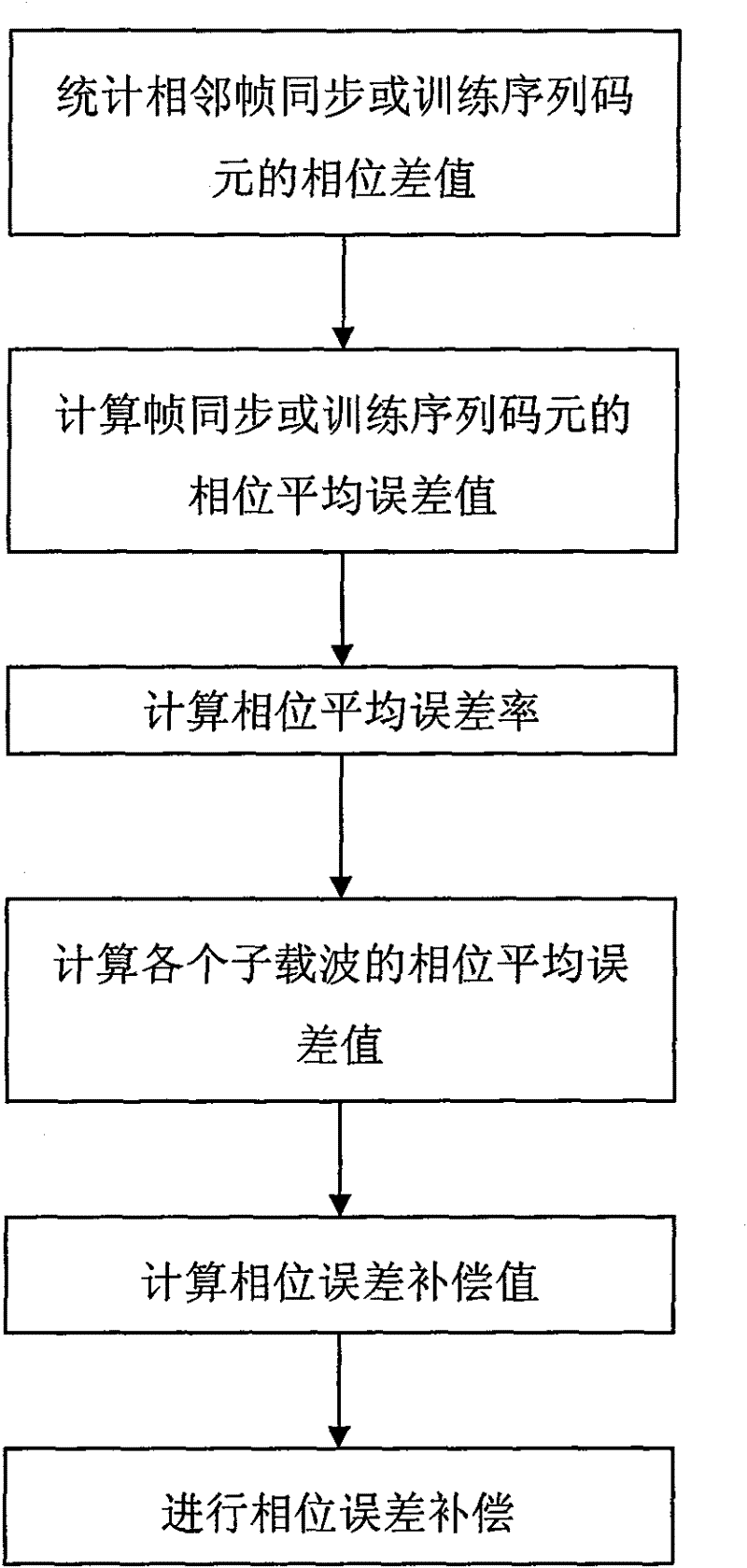 Method for correcting phase demodulating error of orthogonal frequency multichannel signal