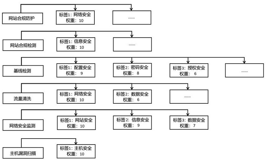 A scheduling method and system for website security protection capabilities based on workflow