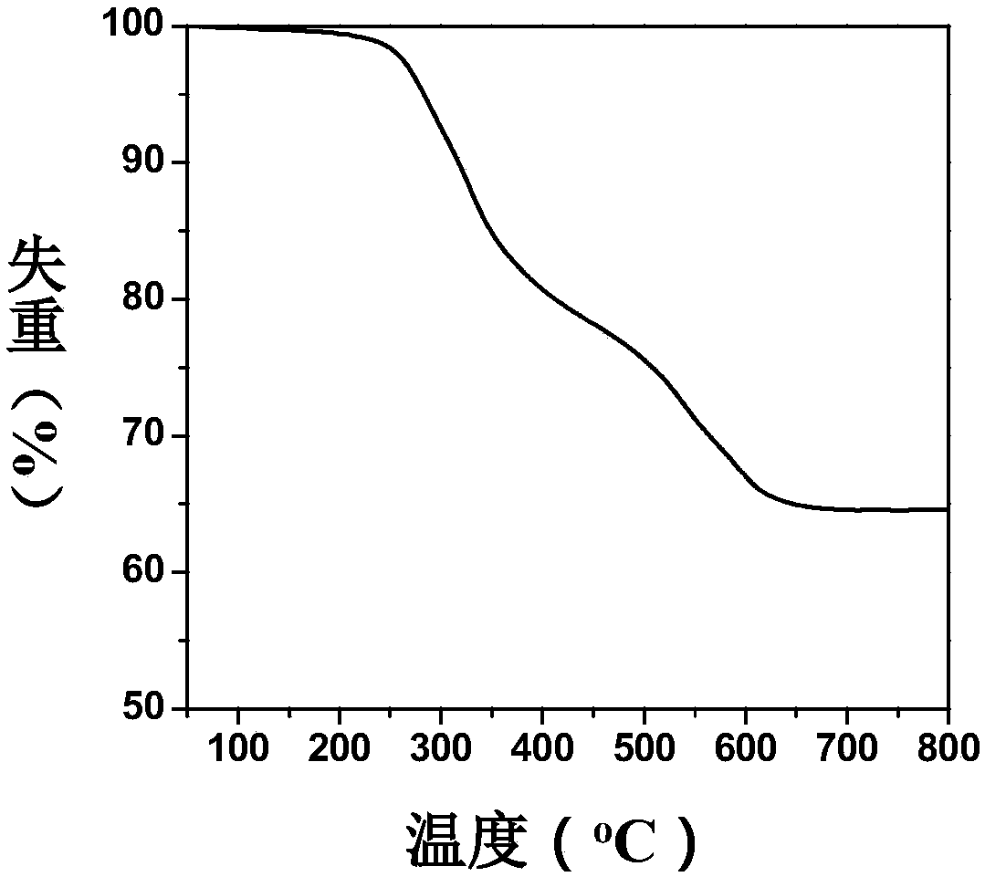Difunctionalized silica catalytic material as well as preparation and application thereof