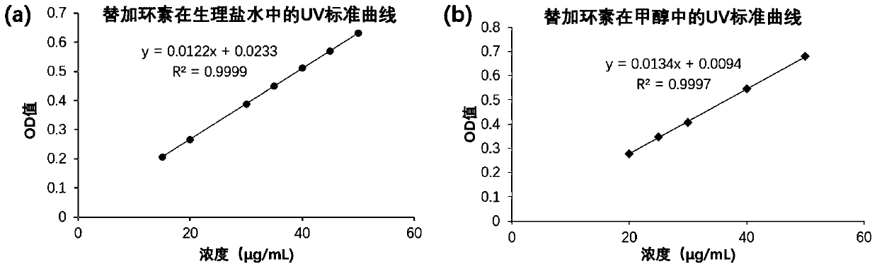 Tigecycline liposome preparation