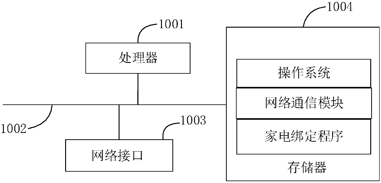Household appliance binding system and method, mobile terminal, server, household appliance and medium