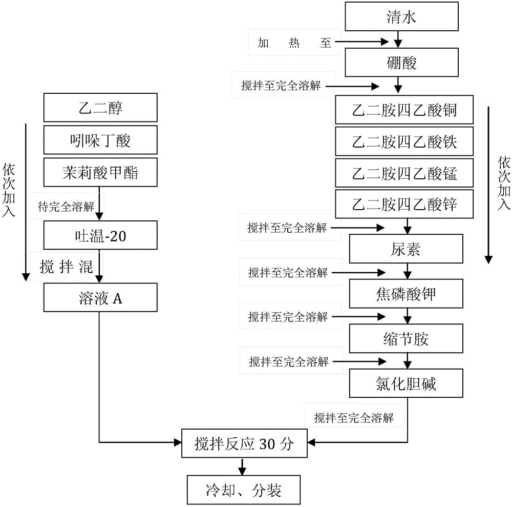 Multifunctional nutrient solution, preparation method and application thereof