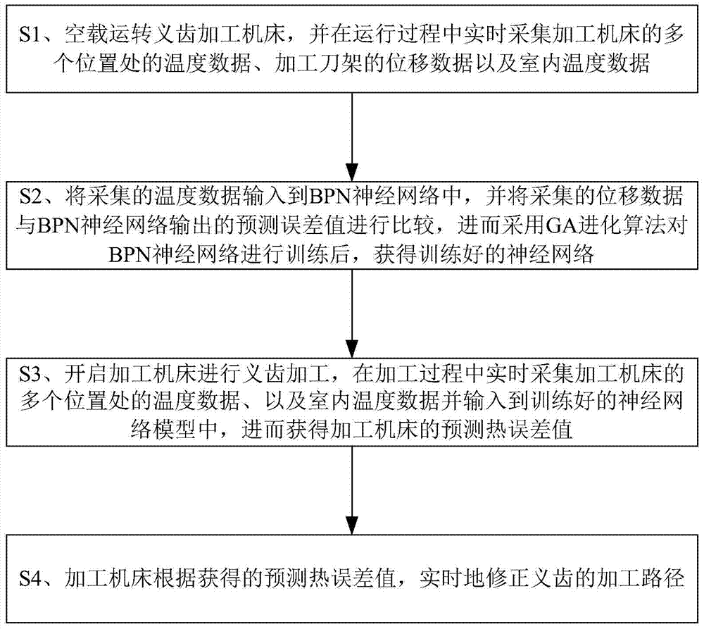 An online temperature compensation method for thermal error of denture processing machine tool