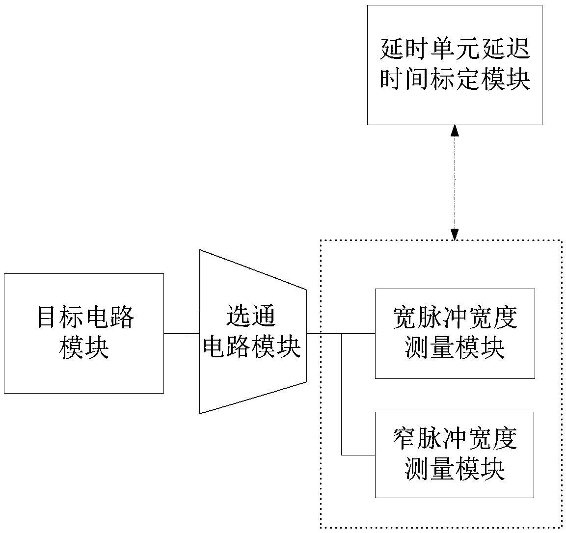 An on-chip self-triggering single event transient pulse width measurement method and system