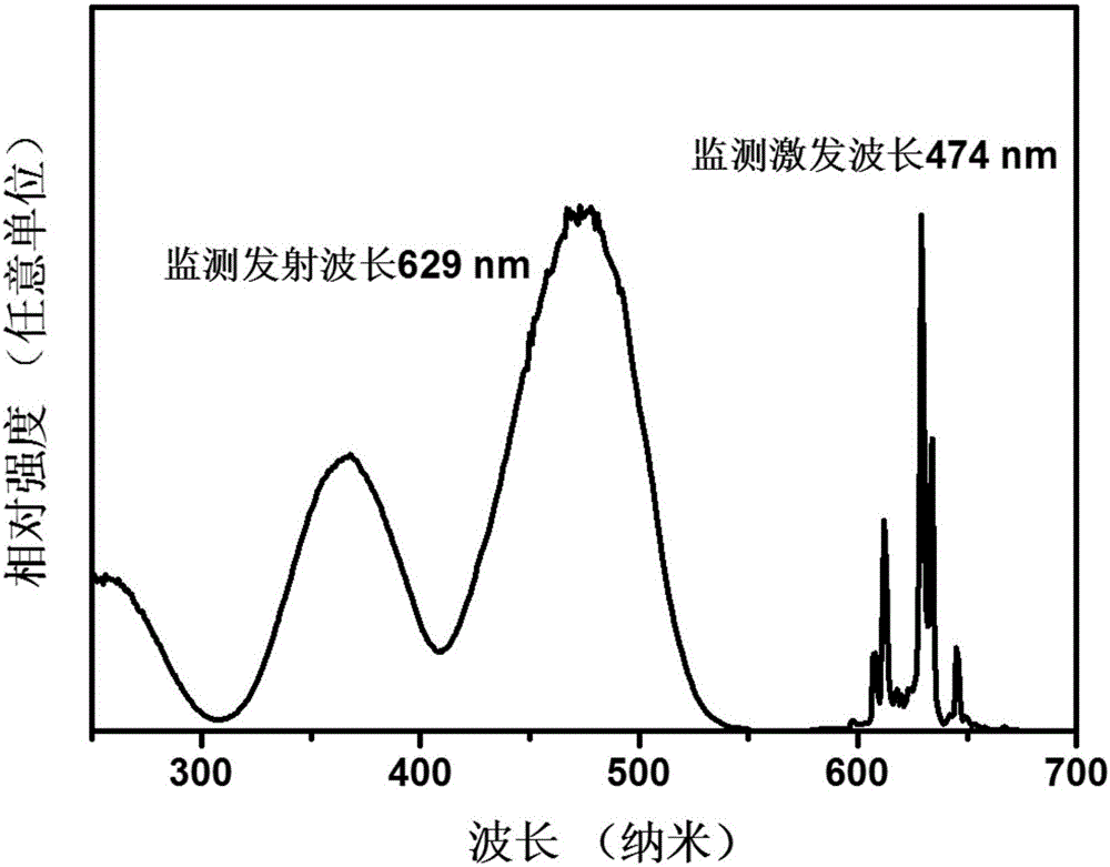 Mn&lt;4+&gt; doped fluoride red light fluorescent powder for high color rendering and warm white light LED (Light Emitting Diode) and preparation method of Mn&lt;4+&gt; doped fluoride red light fluorescent powder