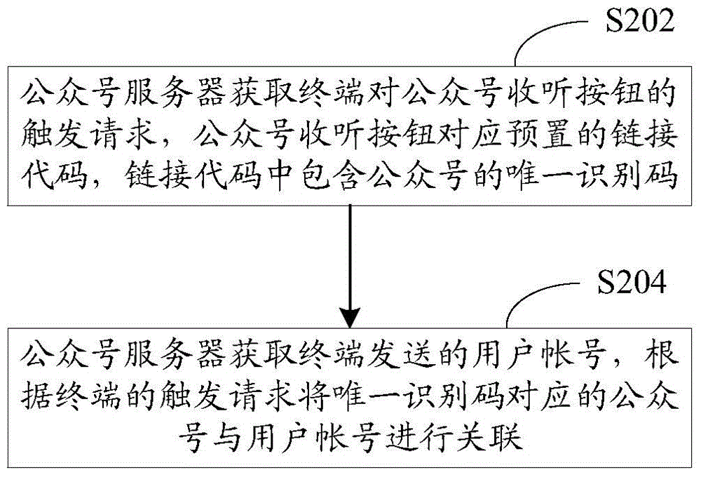 Method and system for associating network account