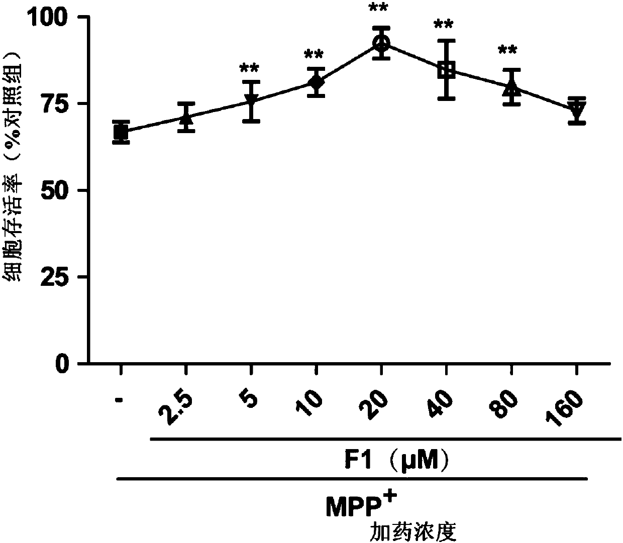 Application of amantadine-gardenia amide A heterozygote compound in drug for treating Parkinson's disease