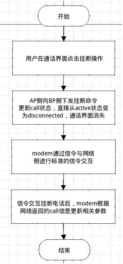 Call hang-up method for quickly closing call interface and mobile terminal