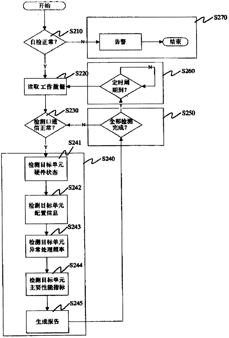 Method and device for monitoring working status of different system devices