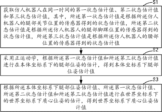 State estimation method, device, equipment and medium of parallel configuration humanoid robot