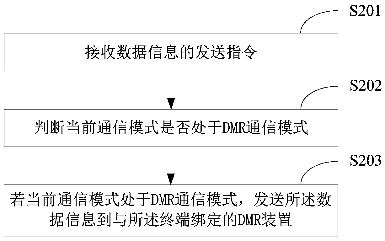 DMR system, DMR wireless communication method and apparatus, and terminal device