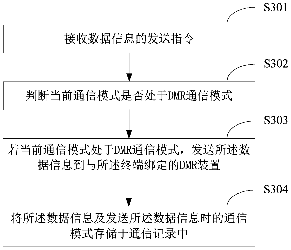 DMR system, DMR wireless communication method and apparatus, and terminal device