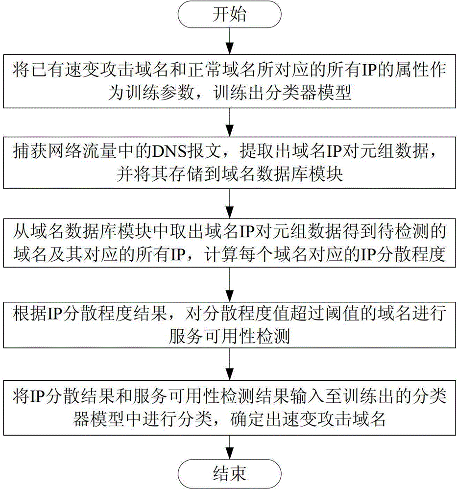 Method for detecting quick-changing attack domain name based on host group characteristics