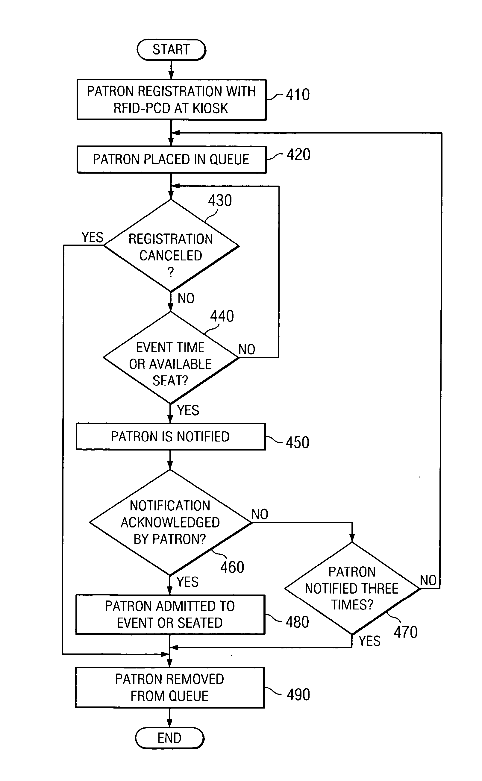 Method and system for automatic patron queuing using radio frequency identification embedded personal communication devices