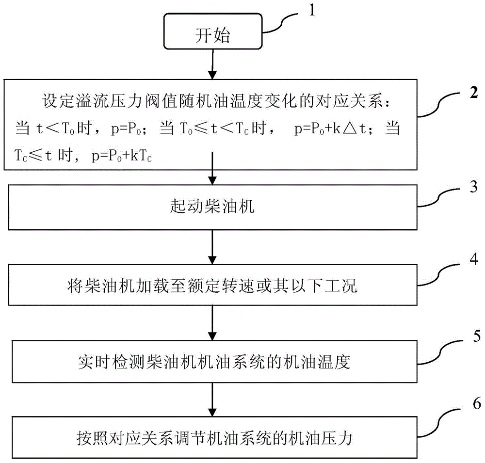 Method and device for controlling engine oil pressure of diesel engine and generator set