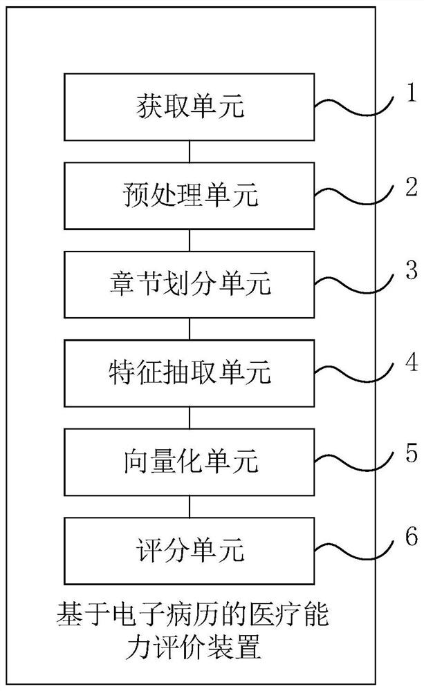 Medical ability evaluation method and device based on electronic medical record, equipment and medium