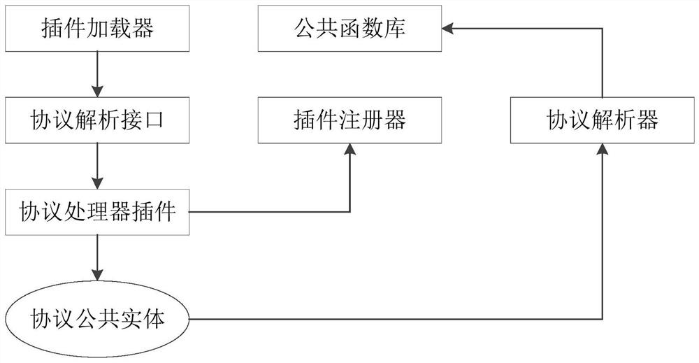 Method and device for protocol analysis