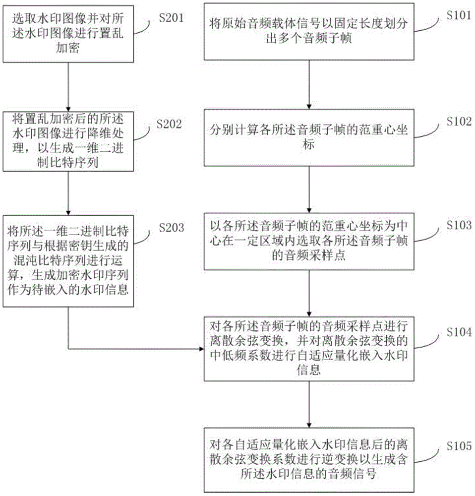 Blind audio watermark embedding and watermark extraction processing method