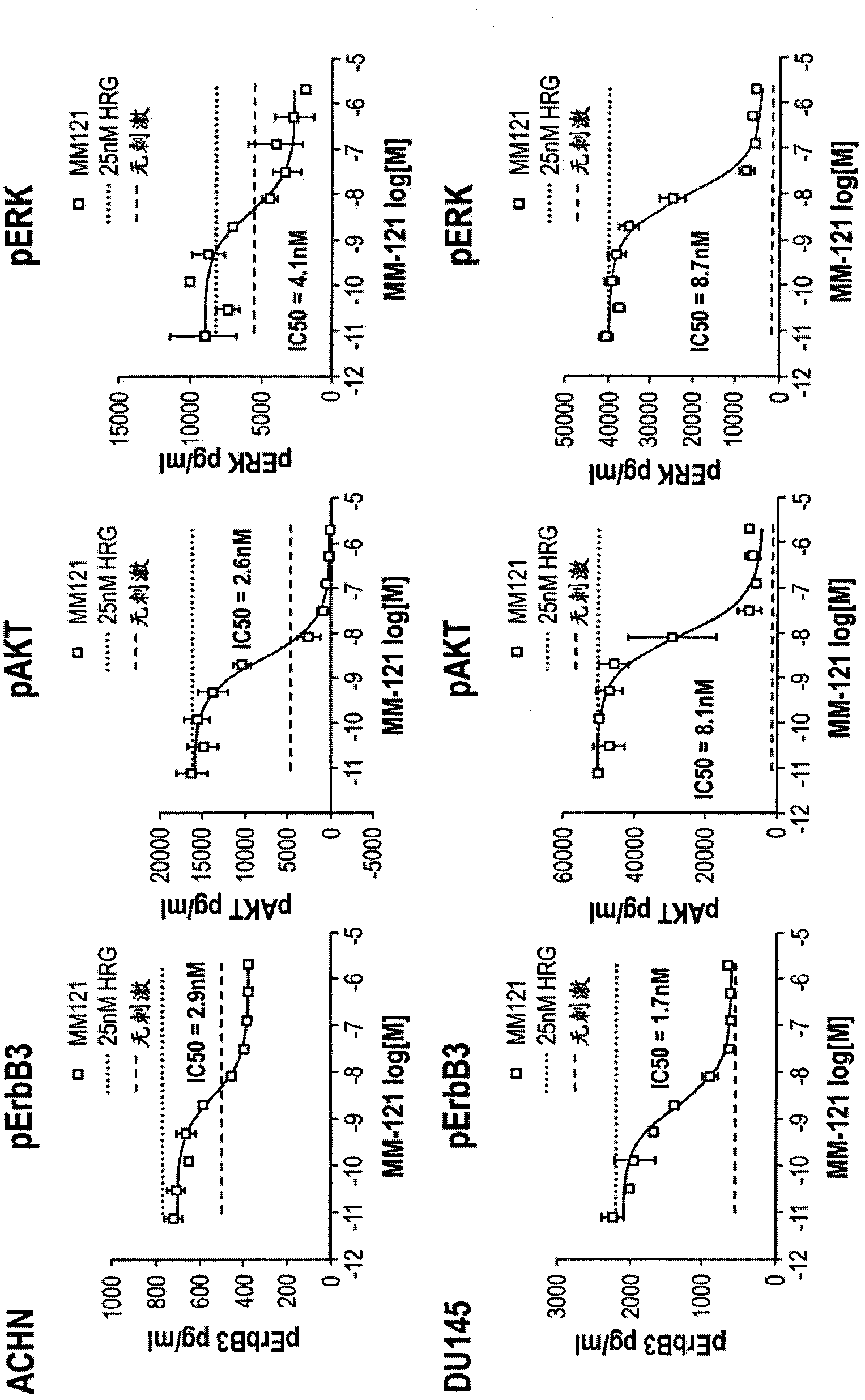 Overcoming resistance to ERBB pathway inhibitors