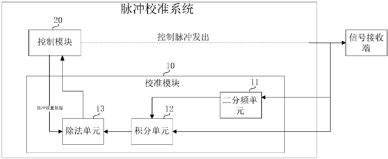 Pulse calibration system and method in train control system