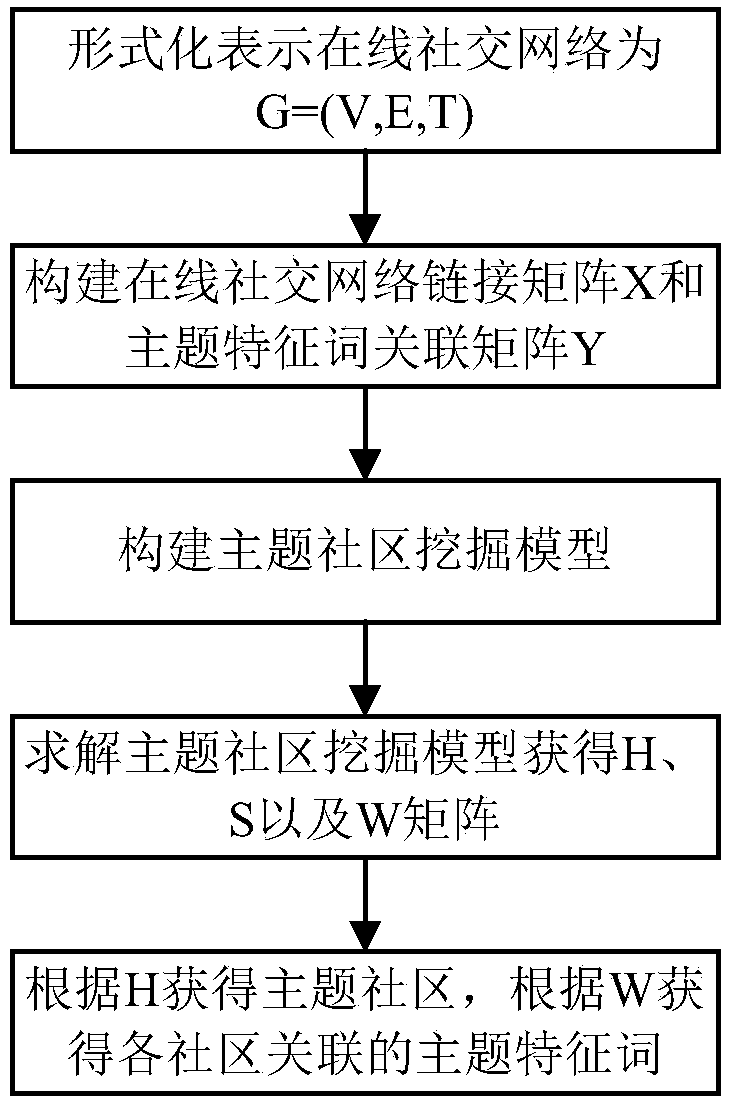 A Topic Community Mining Method for Online Social Networks