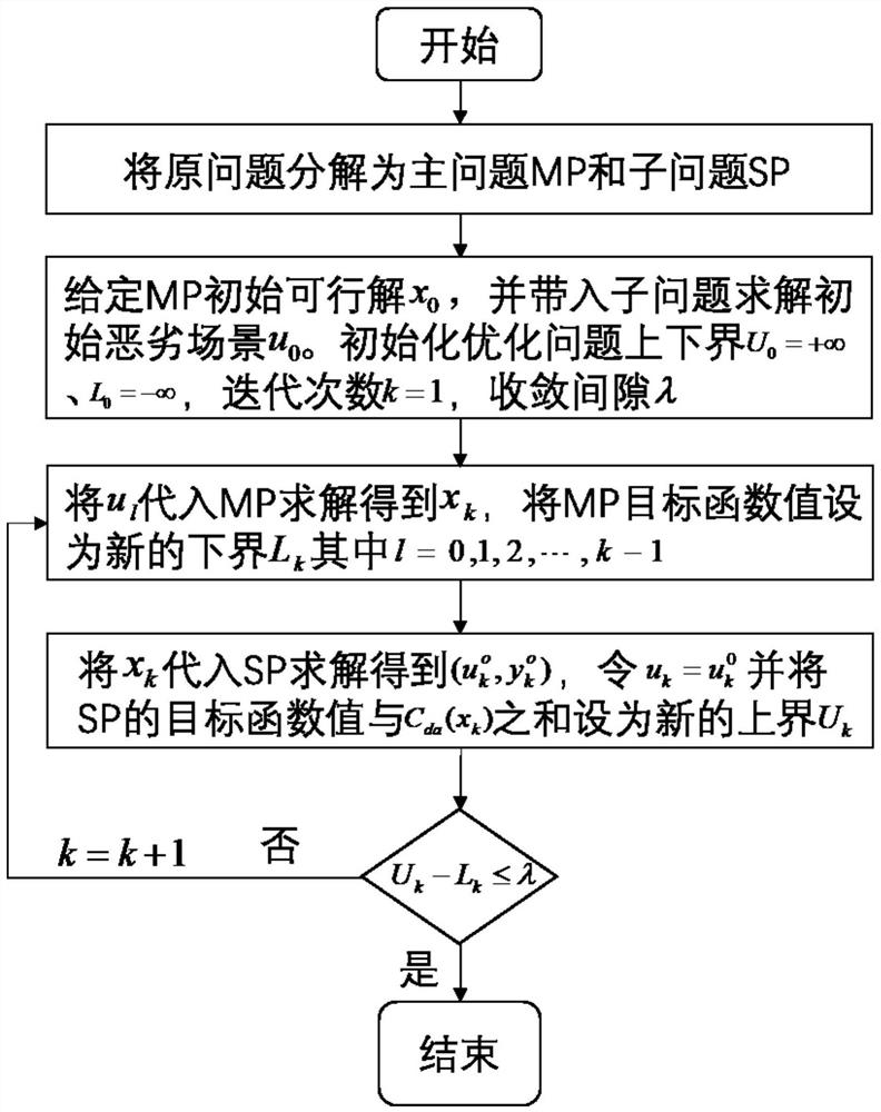 Regional power grid dispatching method based on robust optimization in elastic environment