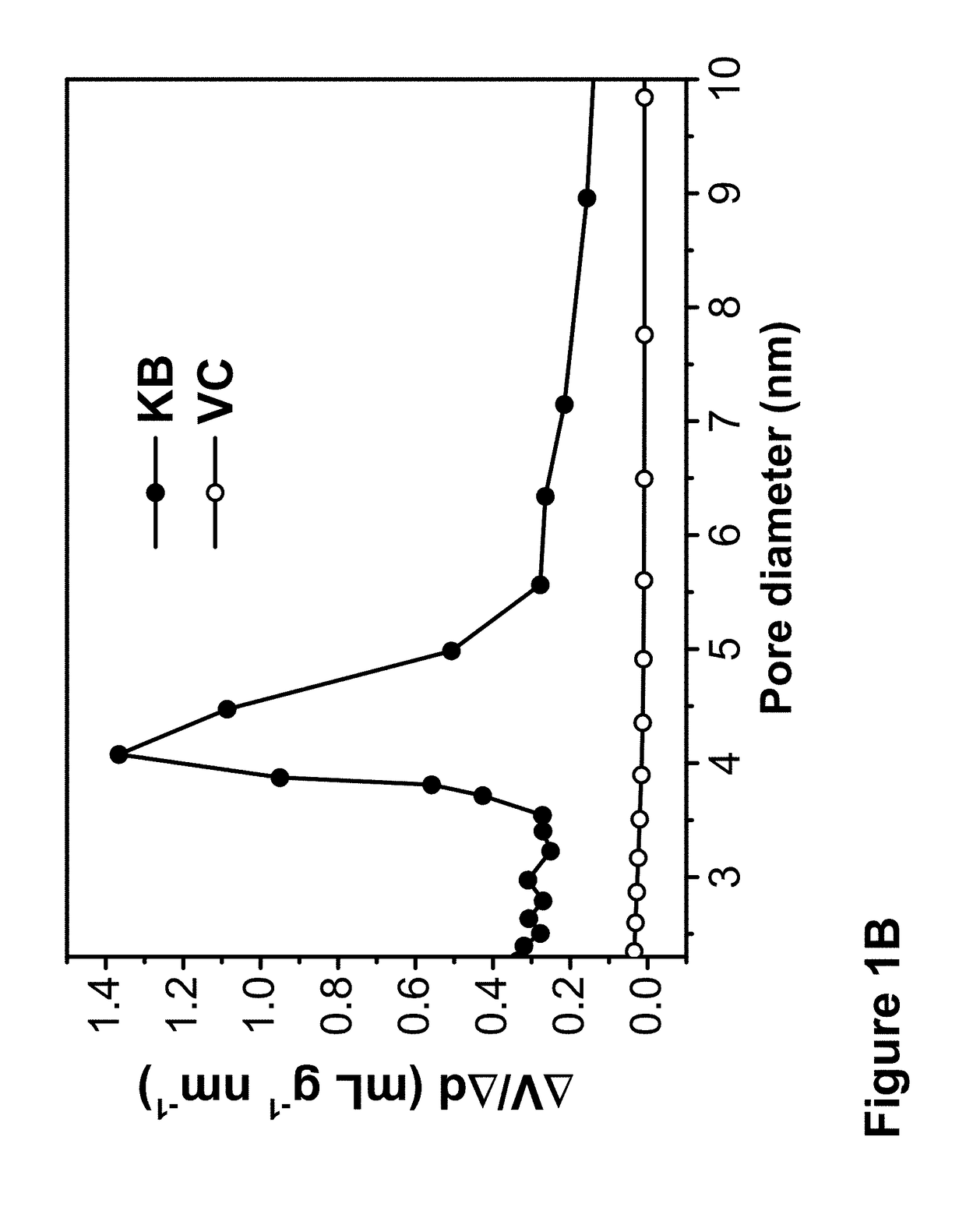 Nb Oxide Embedded In Carbon And Its Use For Making Active And Durable Oxygen Reduction Electrocatalysts