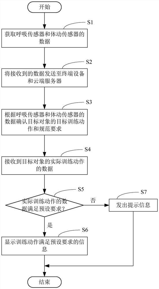 Rehabilitation training system based on respiration and body movement