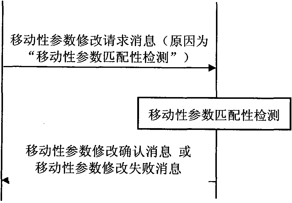 A mobility parameter matching detection method and system