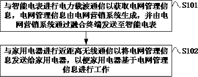 Power grid data interaction system and method