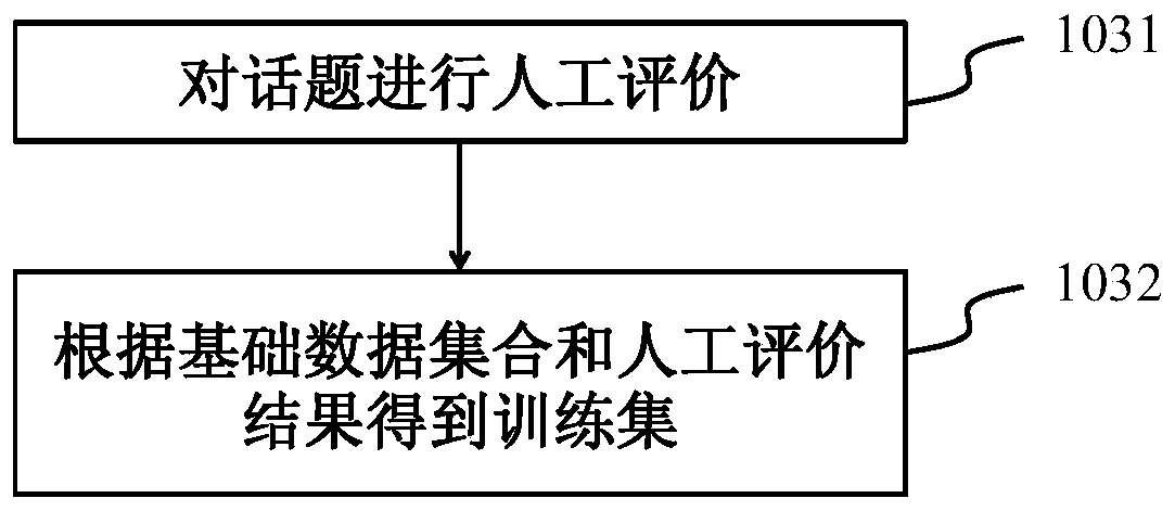 A popularity evaluation method for network topics