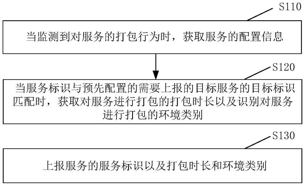 Packed information reporting method and device, electronic equipment and storage medium