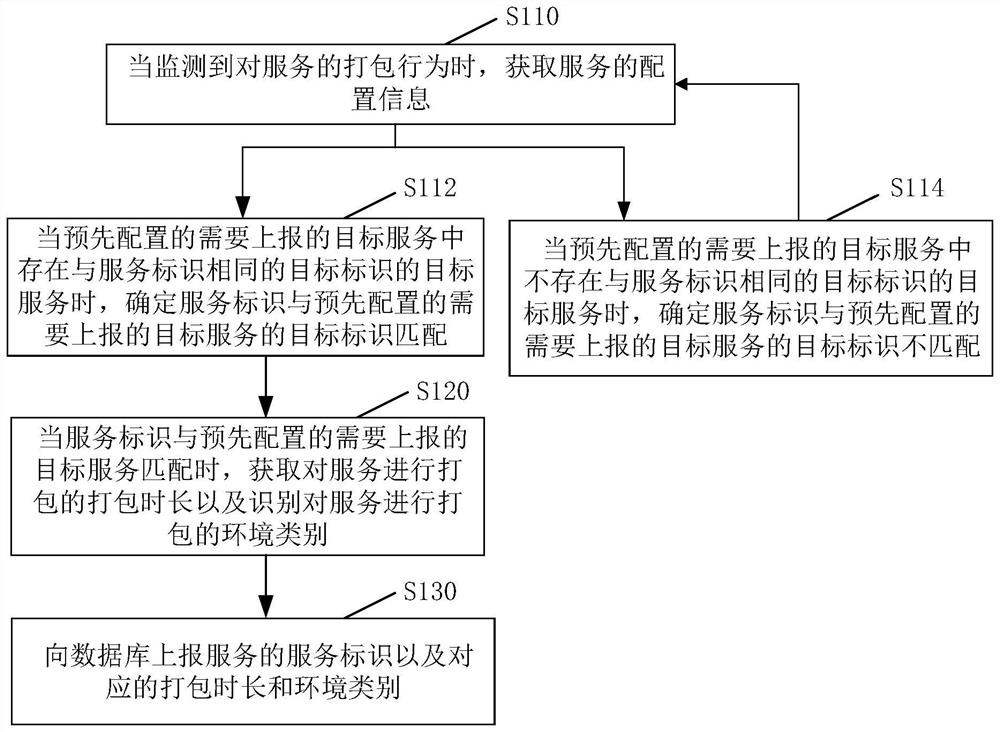 Packed information reporting method and device, electronic equipment and storage medium