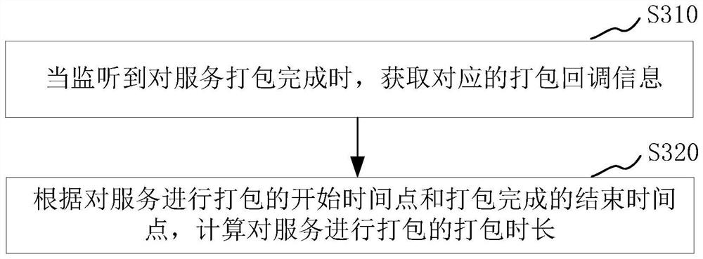 Packed information reporting method and device, electronic equipment and storage medium