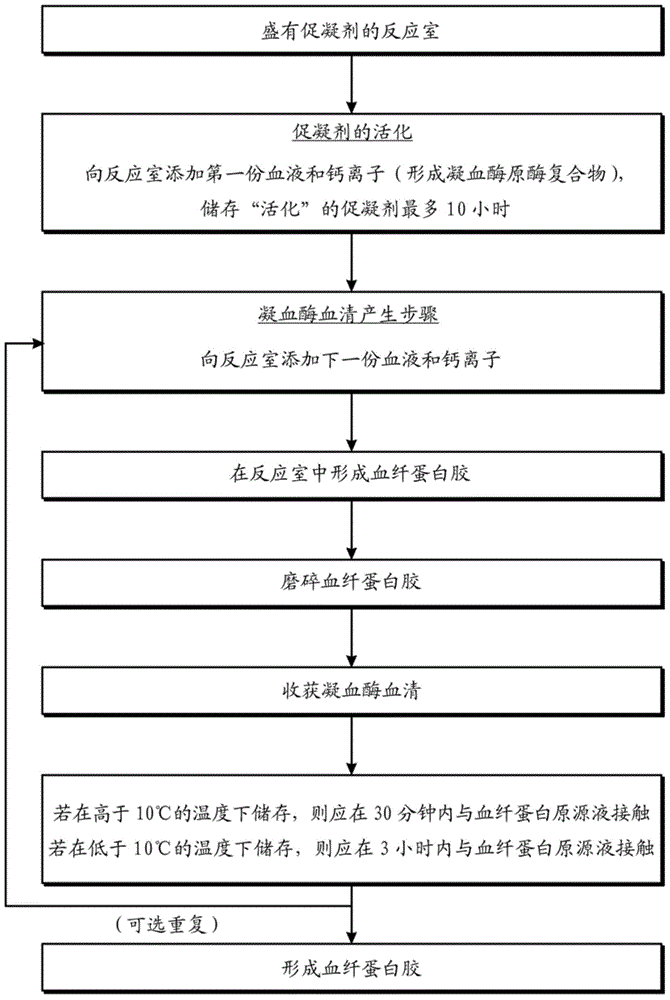 Method and apparatus for preparing single donor thrombin serum